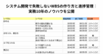 システム開発で失敗しないWBSの作り方と進捗管理｜実務10年のノウハウを公開