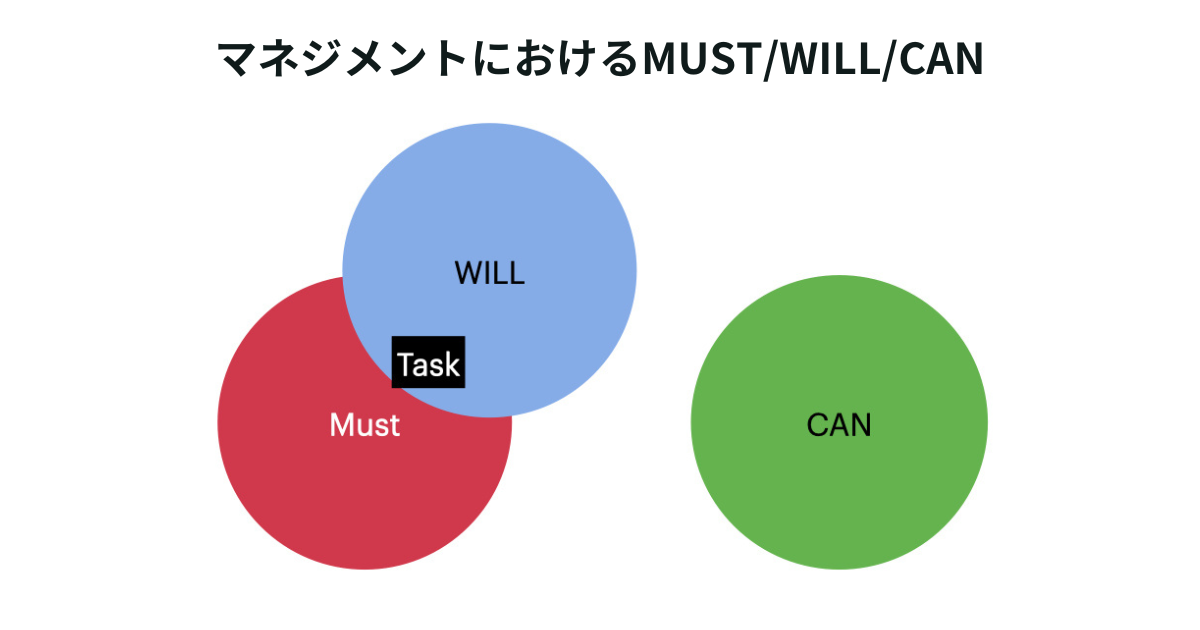 マネジメントにおけるMUST/WILL/CAN
